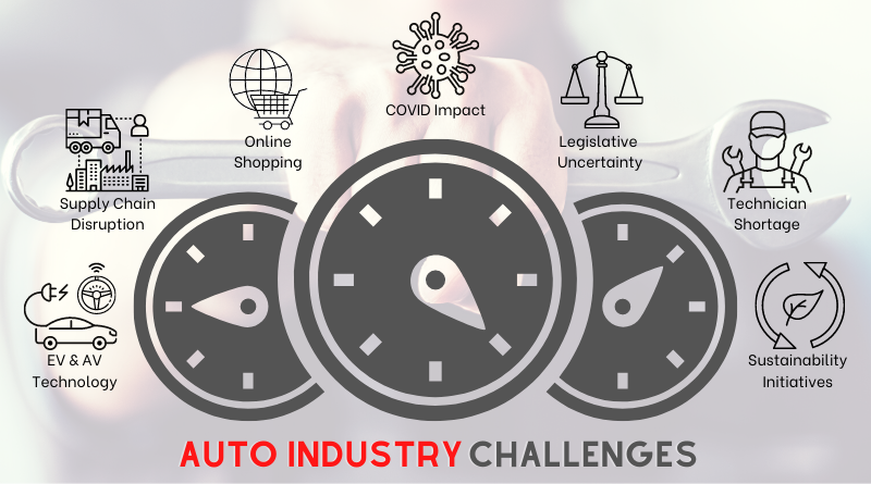 Infographic depicting challenges facing the automotive industry in 2021